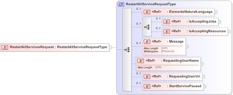 XSD Diagram of RestartAllServicesRequest