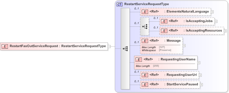 XSD Diagram of RestartFaxOutServiceRequest