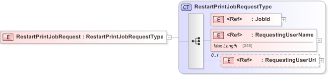 XSD Diagram of RestartPrintJobRequest