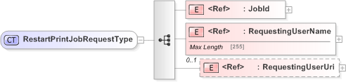 XSD Diagram of RestartPrintJobRequestType