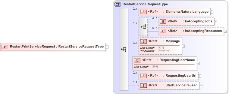 XSD Diagram of RestartPrintServiceRequest