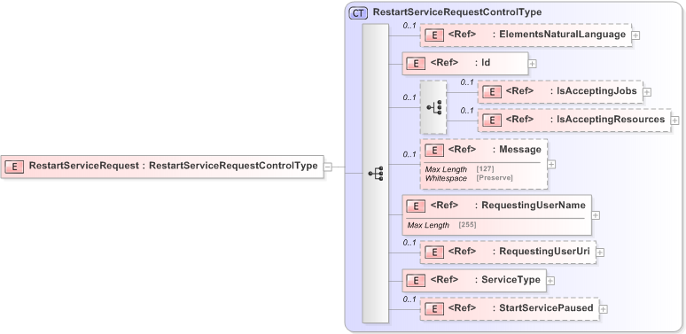 XSD Diagram of RestartServiceRequest