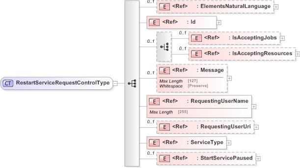 XSD Diagram of RestartServiceRequestControlType