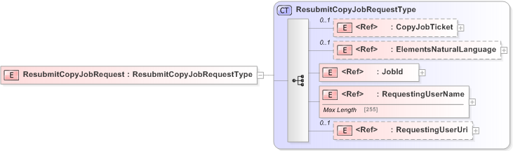 XSD Diagram of ResubmitCopyJobRequest