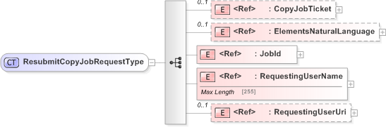 XSD Diagram of ResubmitCopyJobRequestType