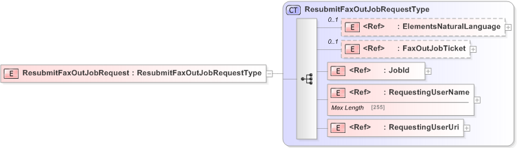 XSD Diagram of ResubmitFaxOutJobRequest