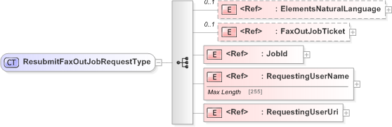 XSD Diagram of ResubmitFaxOutJobRequestType