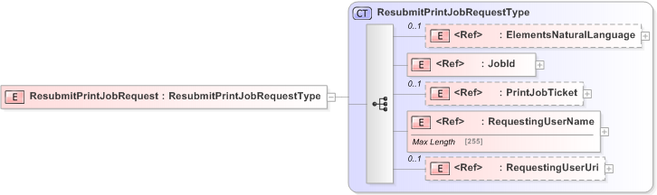 XSD Diagram of ResubmitPrintJobRequest