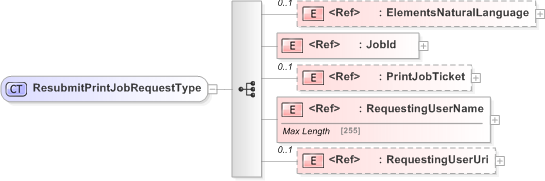 XSD Diagram of ResubmitPrintJobRequestType