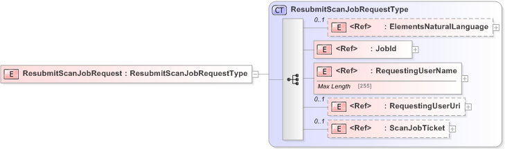 XSD Diagram of ResubmitScanJobRequest