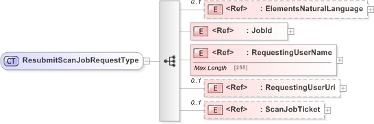 XSD Diagram of ResubmitScanJobRequestType