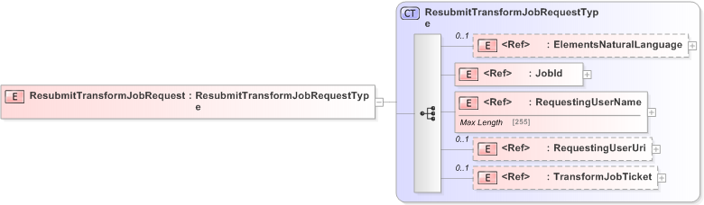 XSD Diagram of ResubmitTransformJobRequest