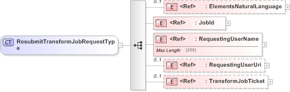 XSD Diagram of ResubmitTransformJobRequestType