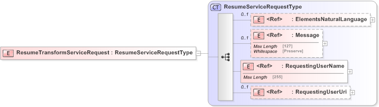 XSD Diagram of ResumeTransformServiceRequest