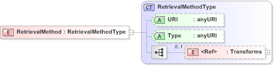 XSD Diagram of RetrievalMethod