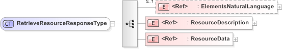 XSD Diagram of RetrieveResourceResponseType