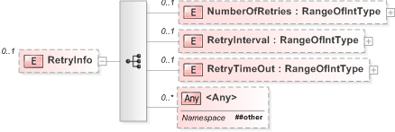 XSD Diagram of RetryInfo