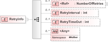 XSD Diagram of RetryInfo