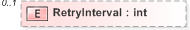 XSD Diagram of RetryInterval