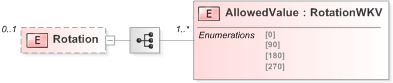 XSD Diagram of Rotation