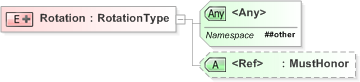 XSD Diagram of Rotation