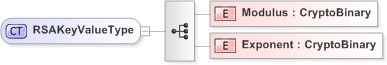 XSD Diagram of RSAKeyValueType