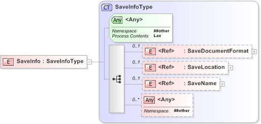 XSD Diagram of SaveInfo