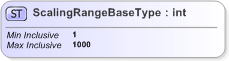 XSD Diagram of ScalingRangeBaseType