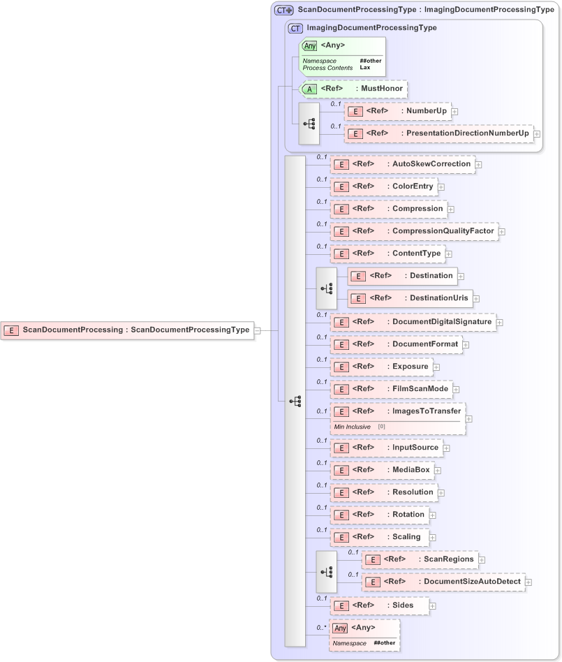 XSD Diagram of ScanDocumentProcessing