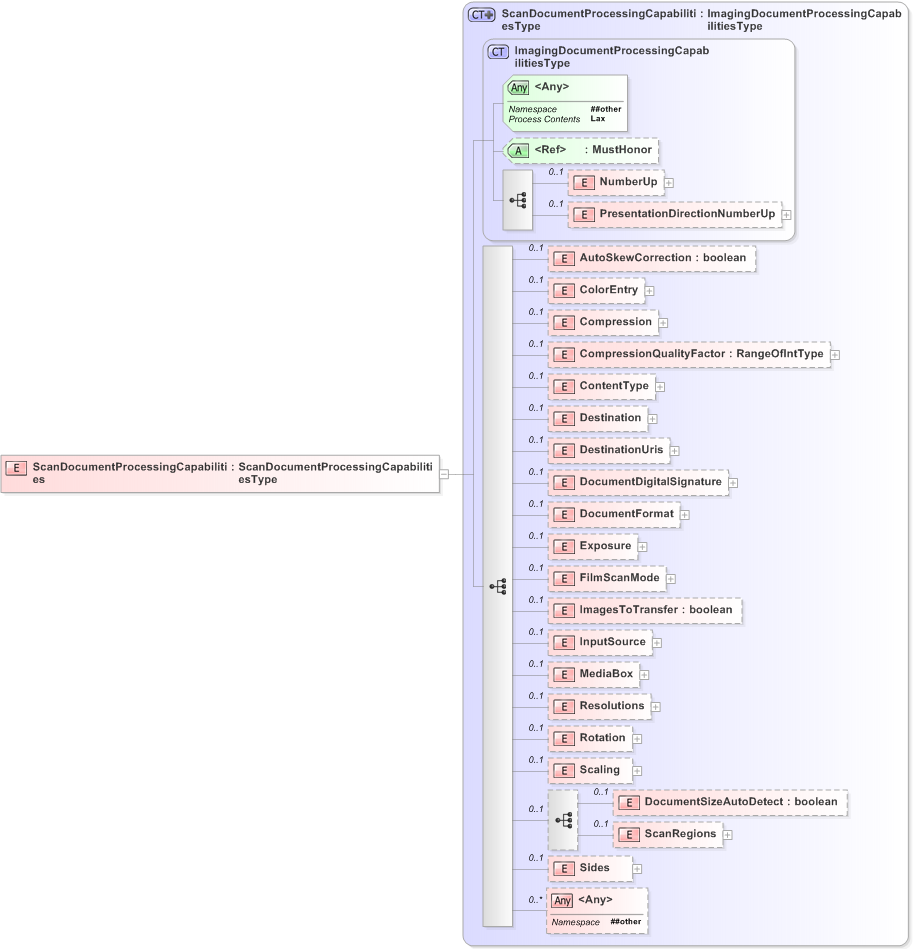 XSD Diagram of ScanDocumentProcessingCapabilities