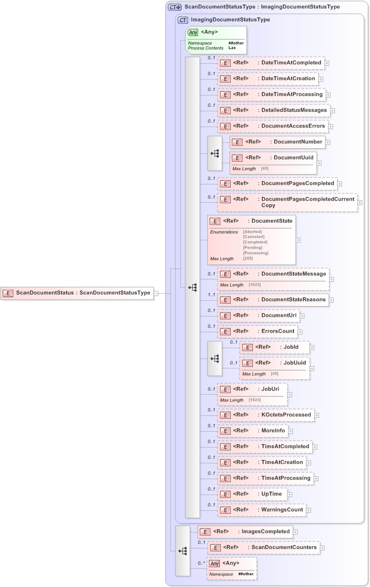 XSD Diagram of ScanDocumentStatus