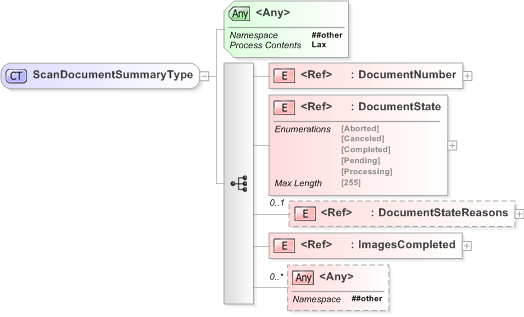 XSD Diagram of ScanDocumentSummaryType