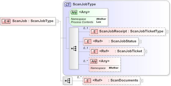 XSD Diagram of ScanJob