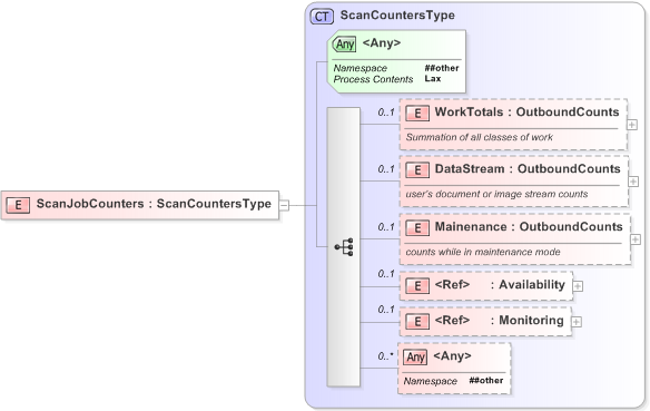 XSD Diagram of ScanJobCounters