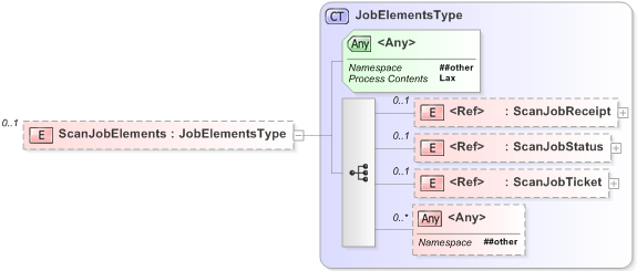 XSD Diagram of ScanJobElements