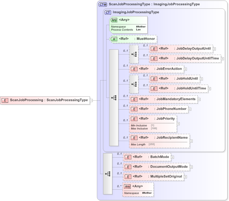 XSD Diagram of ScanJobProcessing