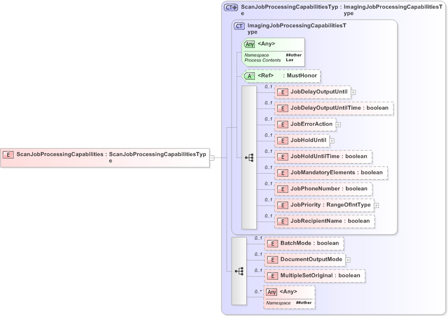 XSD Diagram of ScanJobProcessingCapabilities