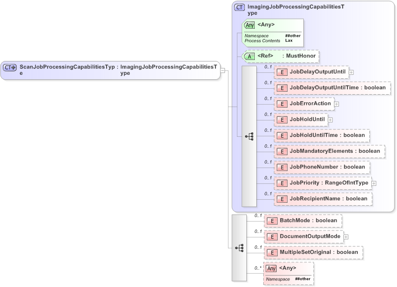 XSD Diagram of ScanJobProcessingCapabilitiesType