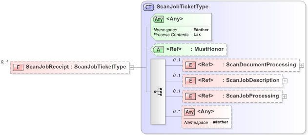 XSD Diagram of ScanJobReceipt