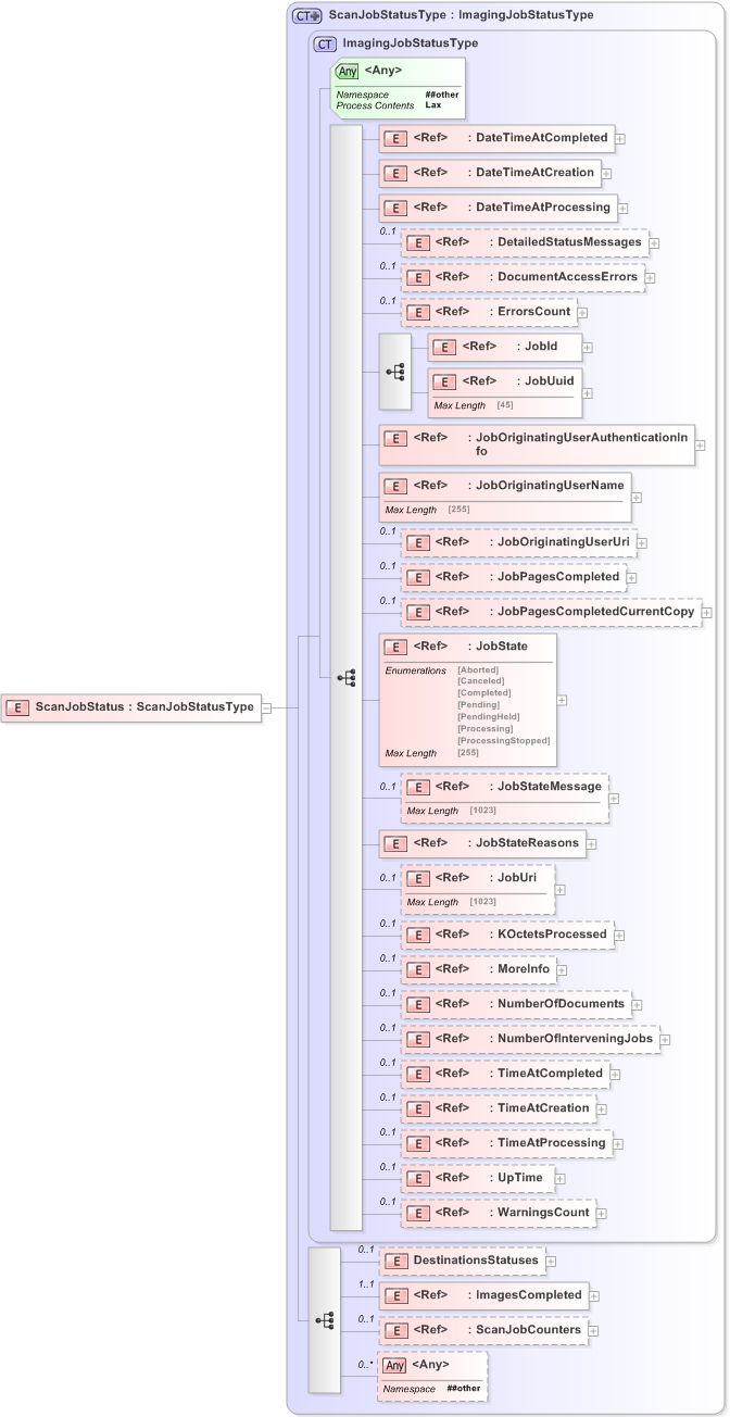 XSD Diagram of ScanJobStatus