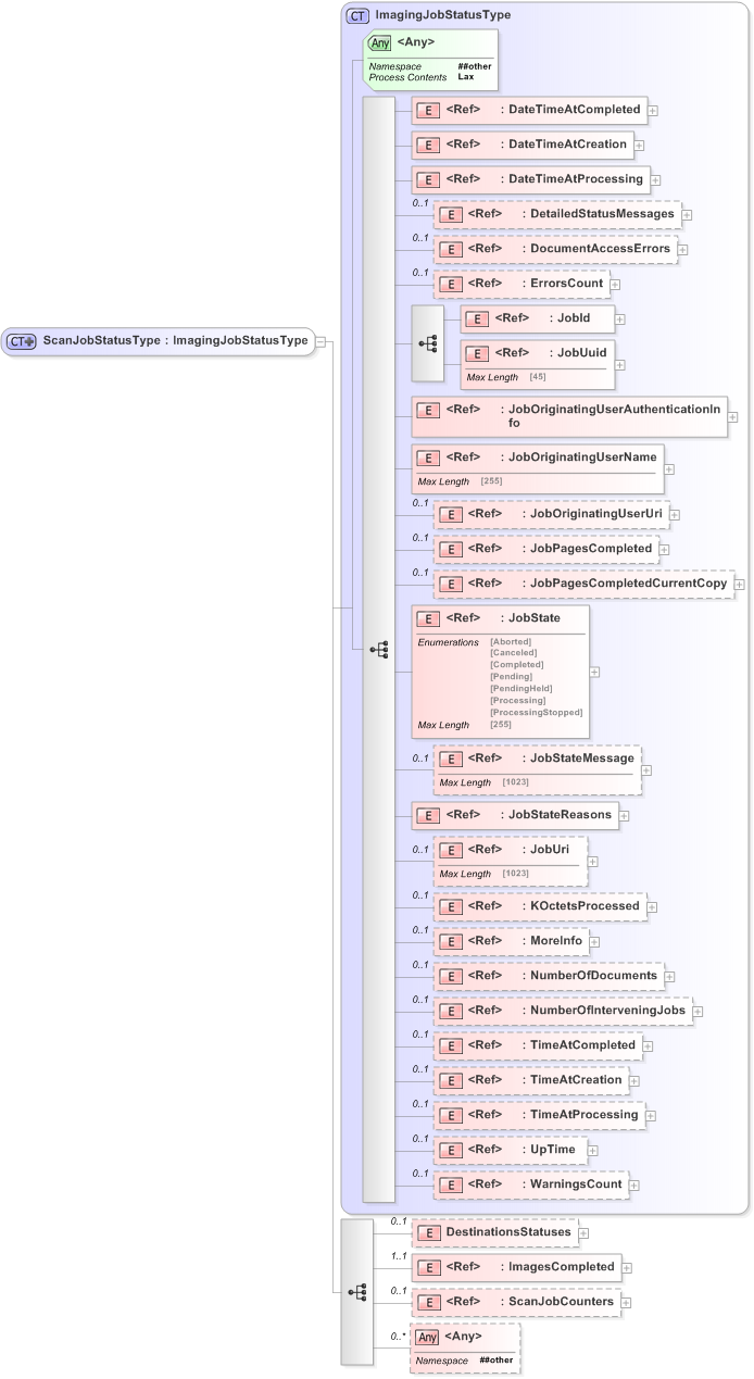 XSD Diagram of ScanJobStatusType