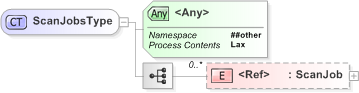 XSD Diagram of ScanJobsType