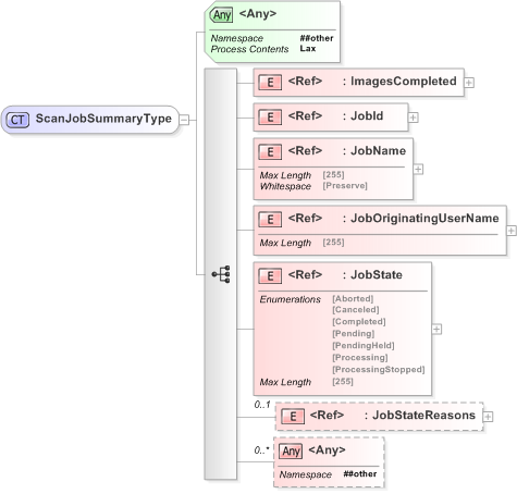 XSD Diagram of ScanJobSummaryType