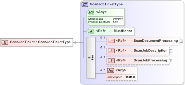 XSD Diagram of ScanJobTicket