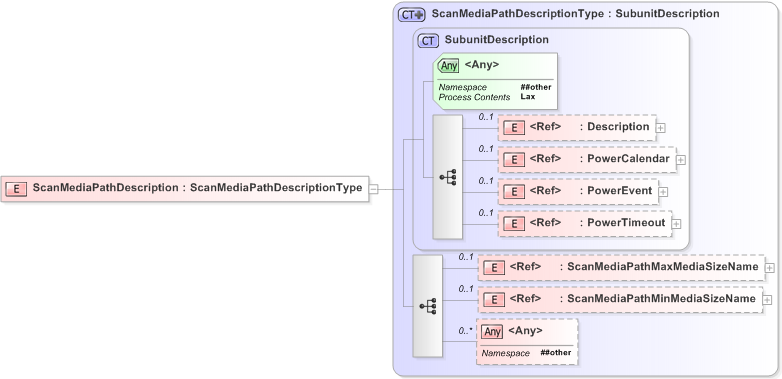 XSD Diagram of ScanMediaPathDescription