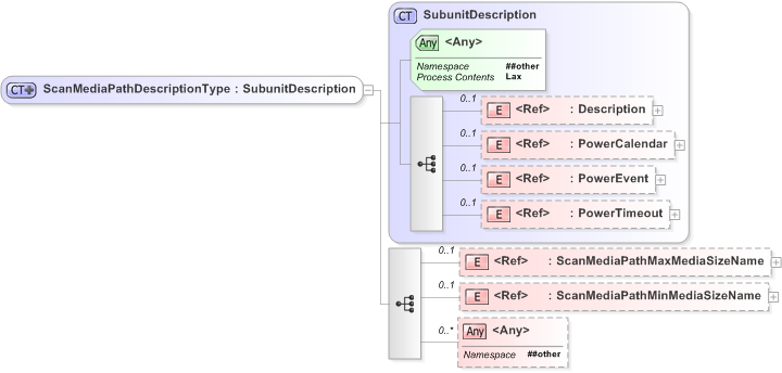 XSD Diagram of ScanMediaPathDescriptionType