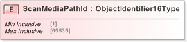 XSD Diagram of ScanMediaPathId