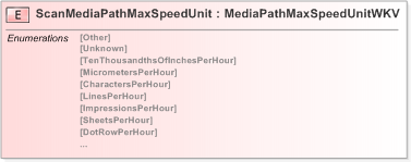 XSD Diagram of ScanMediaPathMaxSpeedUnit