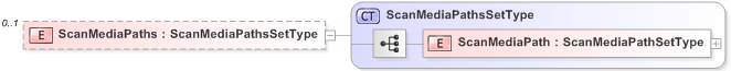 XSD Diagram of ScanMediaPaths