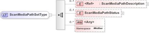 XSD Diagram of ScanMediaPathSetType